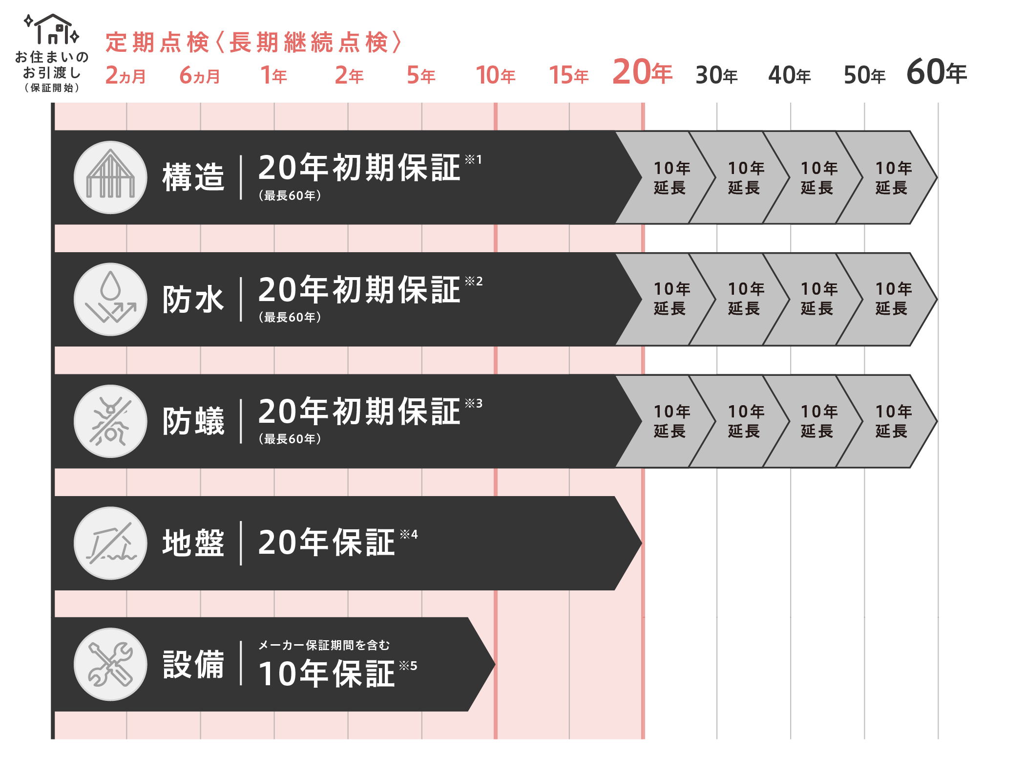 定期点検