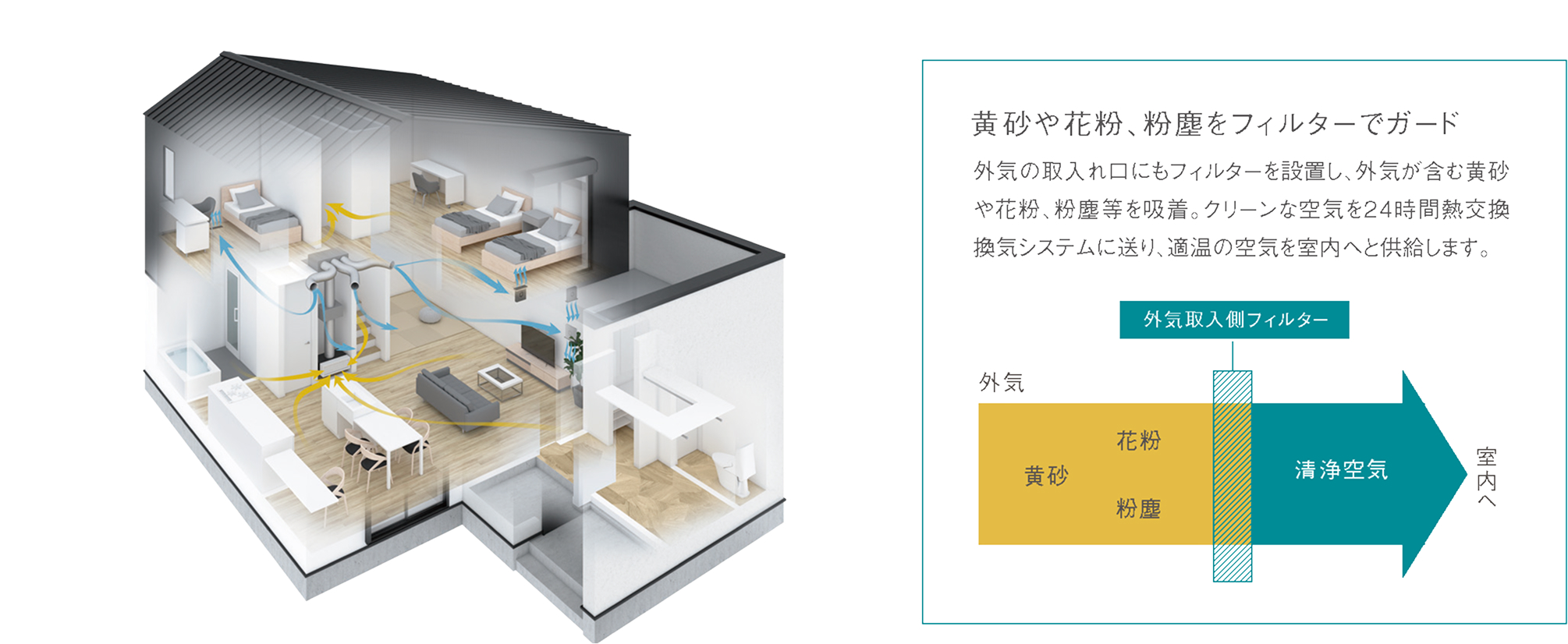 一般的な住宅の約10倍の高気密。